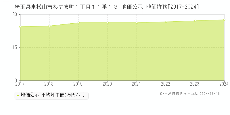 埼玉県東松山市あずま町１丁目１１番１３ 地価公示 地価推移[2017-2024]