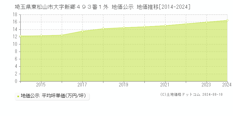 埼玉県東松山市大字新郷４９３番１外 地価公示 地価推移[2014-2024]