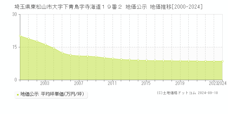 埼玉県東松山市大字下青鳥字寺海道１９番２ 地価公示 地価推移[2000-2024]