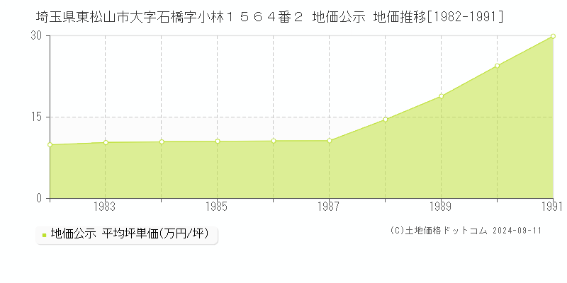 埼玉県東松山市大字石橋字小林１５６４番２ 公示地価 地価推移[1982-1991]