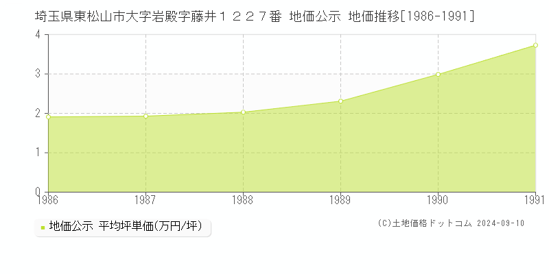 埼玉県東松山市大字岩殿字藤井１２２７番 公示地価 地価推移[1986-1991]