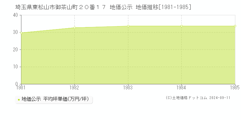 埼玉県東松山市御茶山町２０番１７ 地価公示 地価推移[1981-1985]