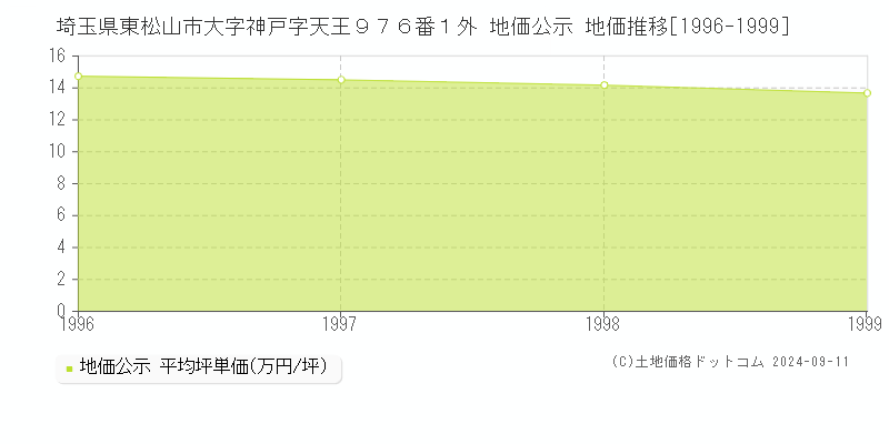 埼玉県東松山市大字神戸字天王９７６番１外 地価公示 地価推移[1996-1999]