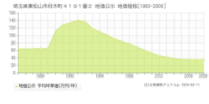 埼玉県東松山市材木町４１９１番２ 公示地価 地価推移[1983-2008]