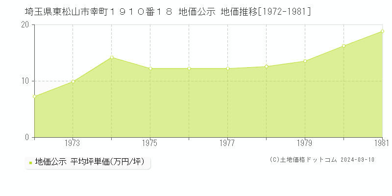 埼玉県東松山市幸町１９１０番１８ 公示地価 地価推移[1972-1981]