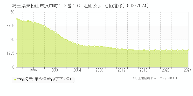 埼玉県東松山市沢口町１２番１９ 公示地価 地価推移[1993-2024]