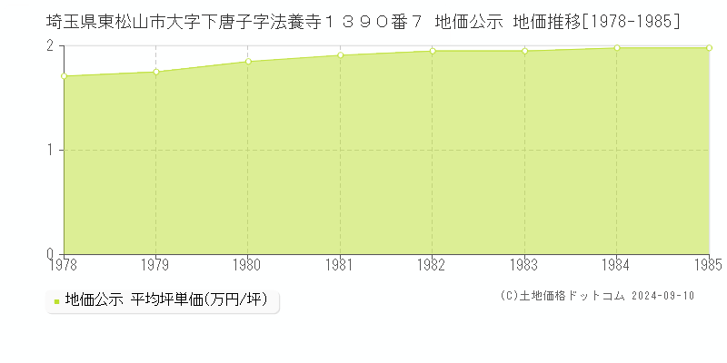 埼玉県東松山市大字下唐子字法養寺１３９０番７ 公示地価 地価推移[1978-1985]