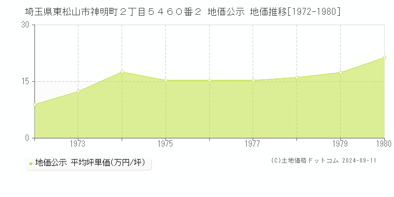 埼玉県東松山市神明町２丁目５４６０番２ 公示地価 地価推移[1972-1980]