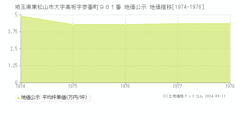 埼玉県東松山市大字高坂字参番町９８１番 公示地価 地価推移[1974-1978]