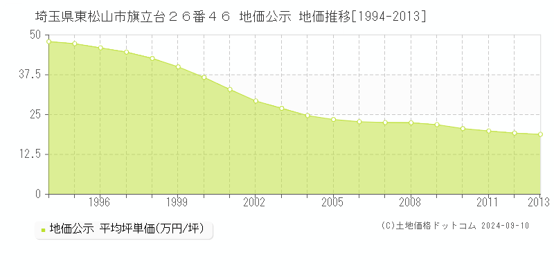 埼玉県東松山市旗立台２６番４６ 地価公示 地価推移[1994-2013]