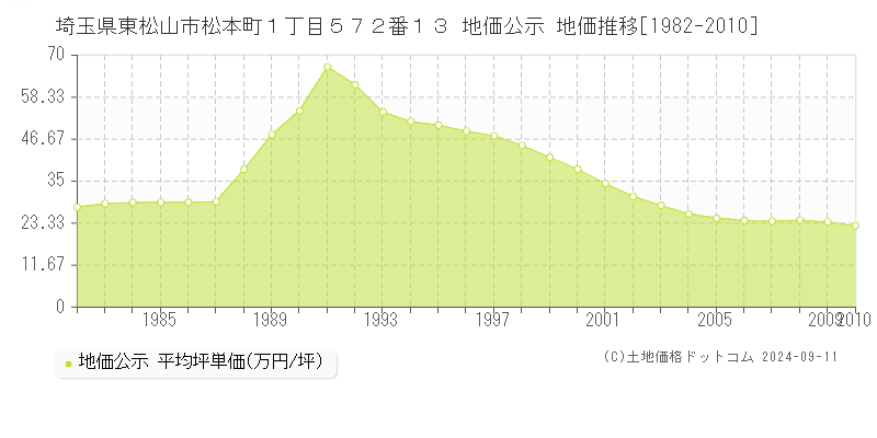 埼玉県東松山市松本町１丁目５７２番１３ 地価公示 地価推移[1982-2010]