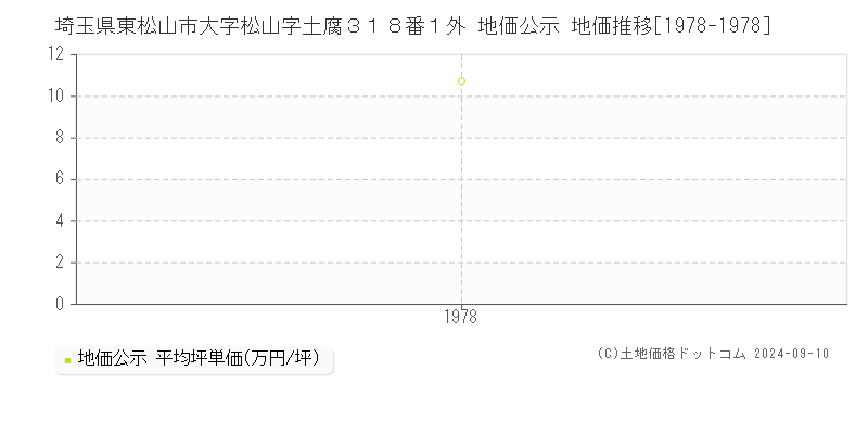 埼玉県東松山市大字松山字土腐３１８番１外 公示地価 地価推移[1978-1978]