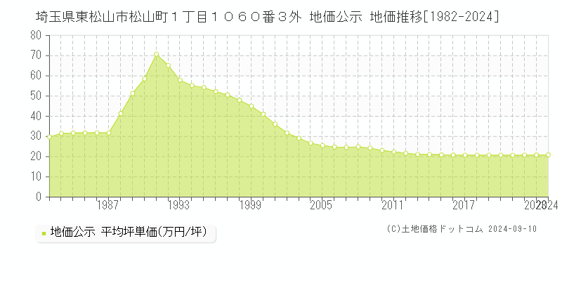 埼玉県東松山市松山町１丁目１０６０番３外 公示地価 地価推移[1982-2024]