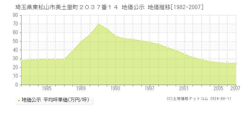 埼玉県東松山市美土里町２０３７番１４ 地価公示 地価推移[1982-2007]