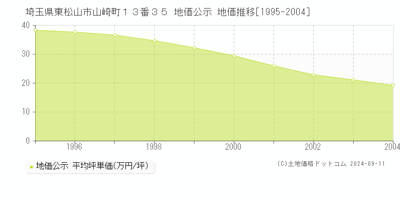 埼玉県東松山市山崎町１３番３５ 地価公示 地価推移[1995-2004]