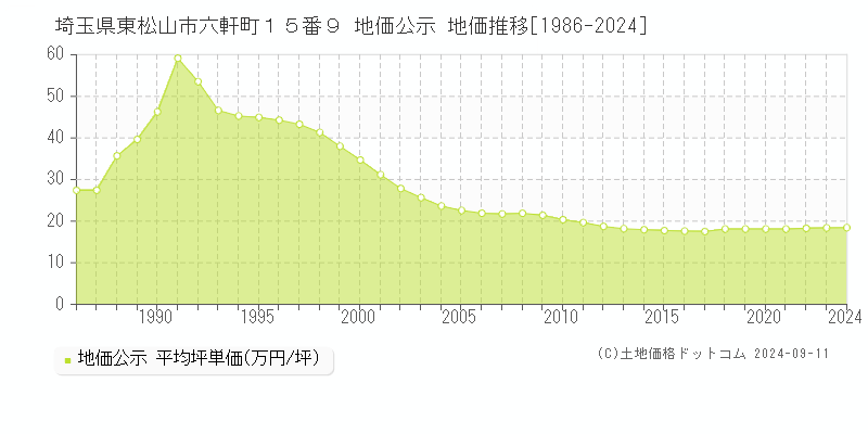 埼玉県東松山市六軒町１５番９ 地価公示 地価推移[1986-2023]