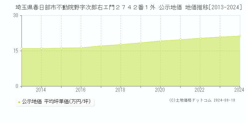 埼玉県春日部市不動院野字次郎右エ門２７４２番１外 公示地価 地価推移[2013-2024]