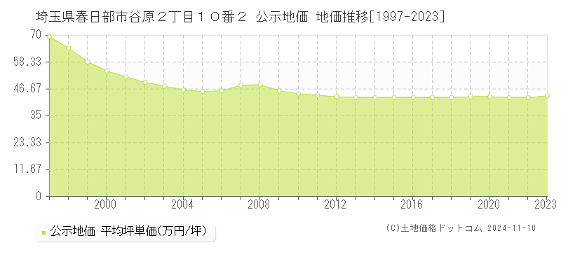 埼玉県春日部市谷原２丁目１０番２ 公示地価 地価推移[1997-2023]