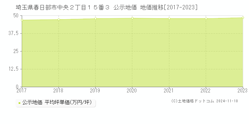 埼玉県春日部市中央２丁目１５番３ 公示地価 地価推移[2017-2023]