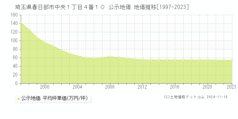 埼玉県春日部市中央１丁目４番１０ 公示地価 地価推移[1997-2023]