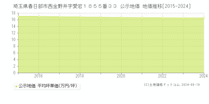 埼玉県春日部市西金野井字愛宕１８５５番３３ 公示地価 地価推移[2015-2024]