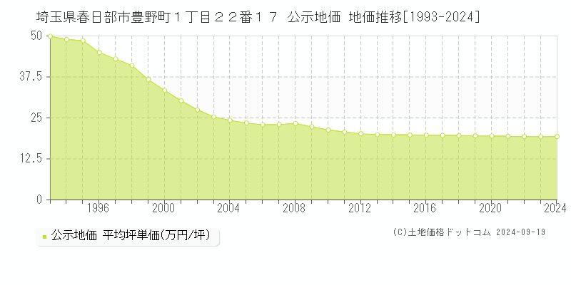 埼玉県春日部市豊野町１丁目２２番１７ 公示地価 地価推移[1993-2024]