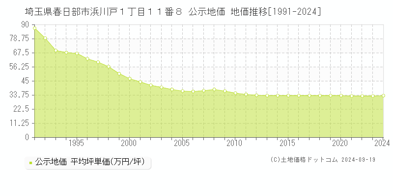 埼玉県春日部市浜川戸１丁目１１番８ 公示地価 地価推移[1991-2024]