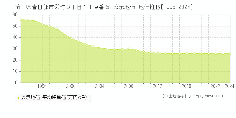 埼玉県春日部市栄町３丁目１１９番５ 公示地価 地価推移[1993-2024]