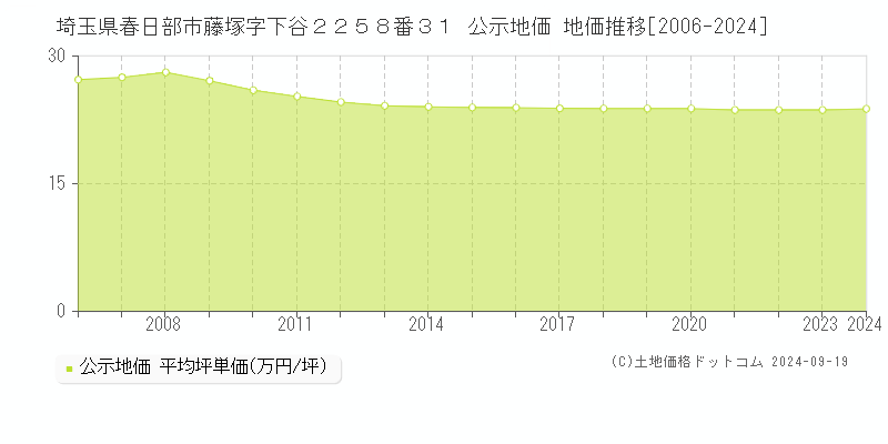 埼玉県春日部市藤塚字下谷２２５８番３１ 公示地価 地価推移[2006-2024]