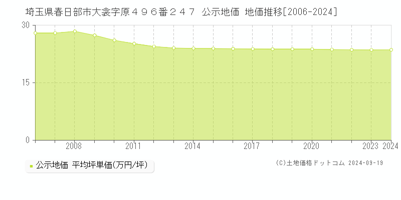 埼玉県春日部市大衾字原４９６番２４７ 公示地価 地価推移[2006-2024]