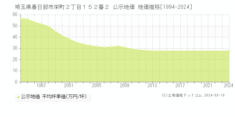 埼玉県春日部市栄町２丁目１５２番２ 公示地価 地価推移[1994-2024]