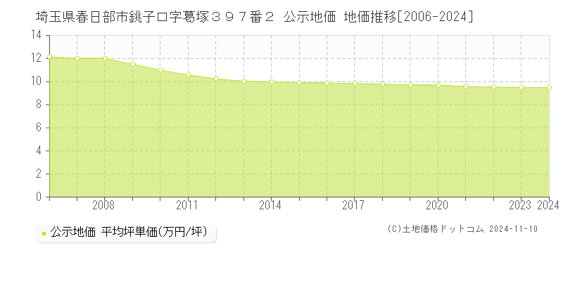 埼玉県春日部市銚子口字葛塚３９７番２ 公示地価 地価推移[2006-2024]