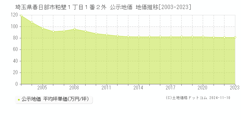 埼玉県春日部市粕壁１丁目１番２外 公示地価 地価推移[2003-2023]