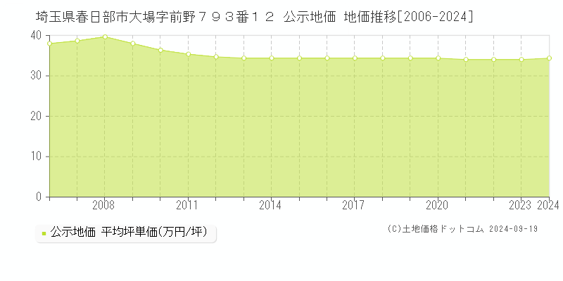 埼玉県春日部市大場字前野７９３番１２ 公示地価 地価推移[2006-2024]