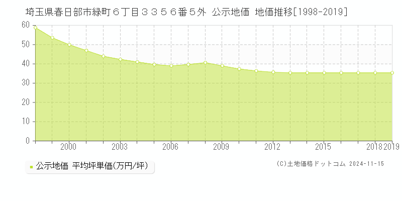 埼玉県春日部市緑町６丁目３３５６番５外 公示地価 地価推移[1998-2019]