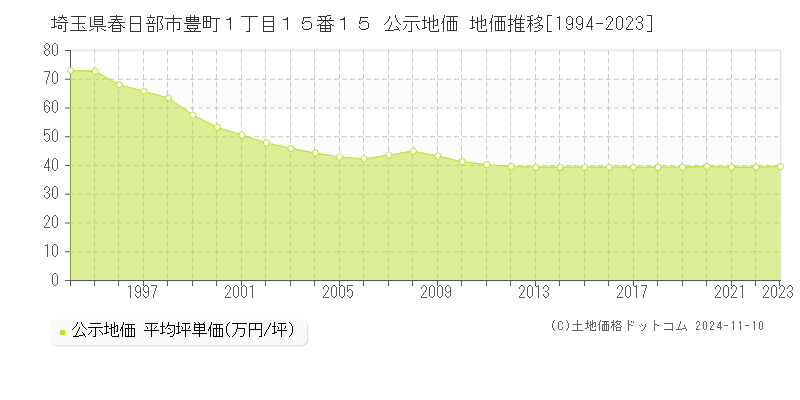 埼玉県春日部市豊町１丁目１５番１５ 公示地価 地価推移[1994-2023]