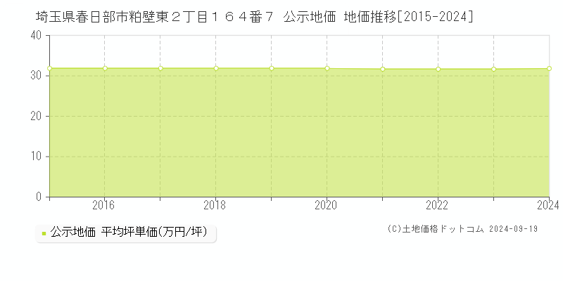 埼玉県春日部市粕壁東２丁目１６４番７ 公示地価 地価推移[2015-2024]