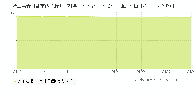 埼玉県春日部市西金野井字神明５９４番１７ 公示地価 地価推移[2017-2024]