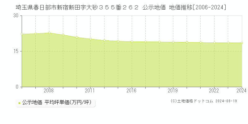 埼玉県春日部市新宿新田字大砂３５５番２６２ 公示地価 地価推移[2006-2024]