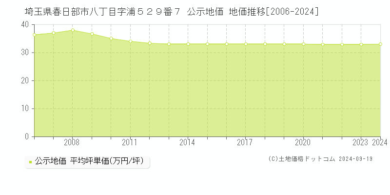 埼玉県春日部市八丁目字浦５２９番７ 公示地価 地価推移[2006-2024]