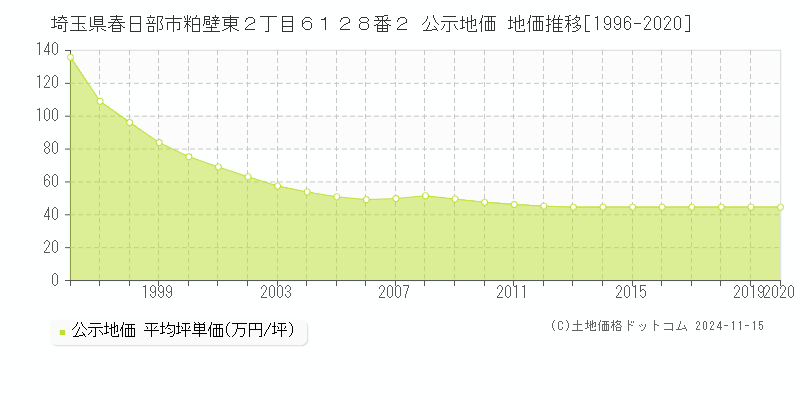 埼玉県春日部市粕壁東２丁目６１２８番２ 公示地価 地価推移[1996-2020]