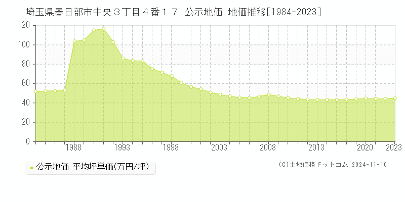 埼玉県春日部市中央３丁目４番１７ 公示地価 地価推移[1984-2023]