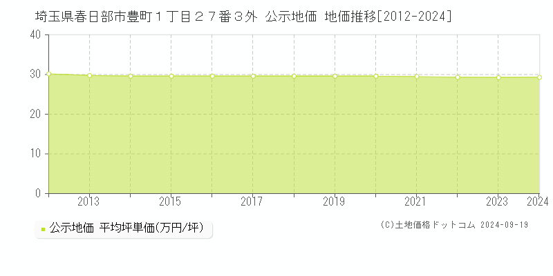 埼玉県春日部市豊町１丁目２７番３外 公示地価 地価推移[2012-2024]