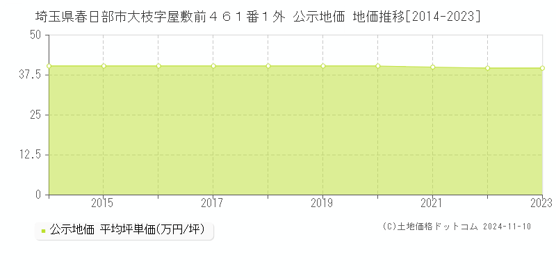 埼玉県春日部市大枝字屋敷前４６１番１外 公示地価 地価推移[2014-2023]