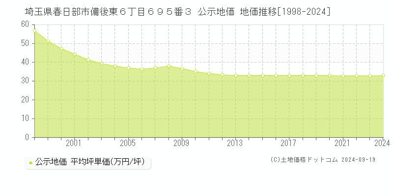 埼玉県春日部市備後東６丁目６９５番３ 公示地価 地価推移[1998-2024]