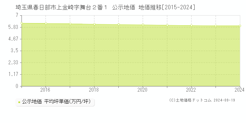 埼玉県春日部市上金崎字舞台２番１ 公示地価 地価推移[2015-2024]