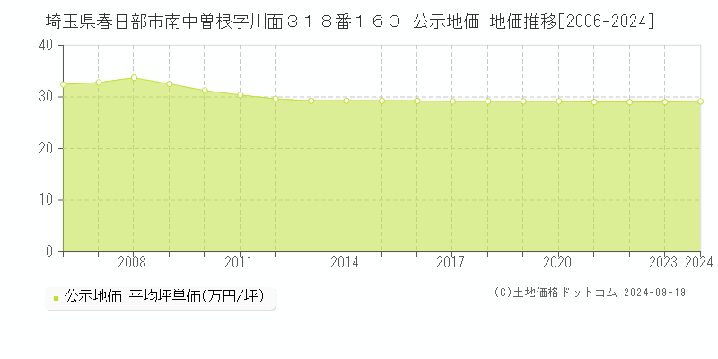 埼玉県春日部市南中曽根字川面３１８番１６０ 公示地価 地価推移[2006-2024]