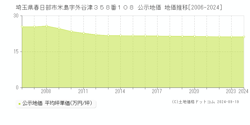 埼玉県春日部市米島字外谷津３５８番１０８ 公示地価 地価推移[2006-2024]