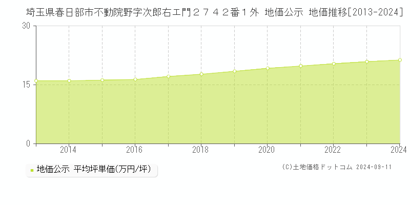 埼玉県春日部市不動院野字次郎右エ門２７４２番１外 地価公示 地価推移[2013-2024]