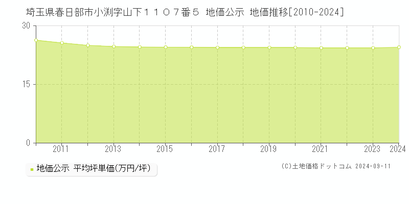 埼玉県春日部市小渕字山下１１０７番５ 地価公示 地価推移[2010-2024]